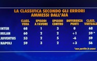 世界杯比赛直播地址-本赛季意甲误判影响：尤文5次遭遇误判少拿6分，国米积分不变