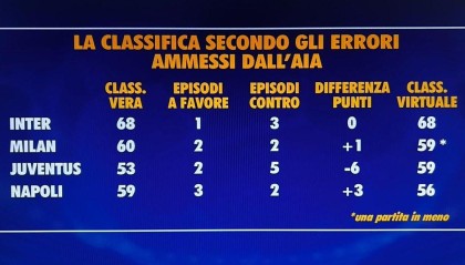 世界杯比赛直播地址-本赛季意甲误判影响：尤文5次遭遇误判少拿6分，国米积分不变