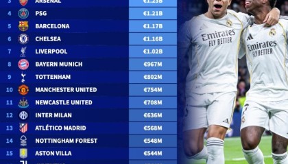 世界杯客户端安装说明-全球身价前20球队：皇马13.4亿居首，曼城枪手分列二三，英超12队
